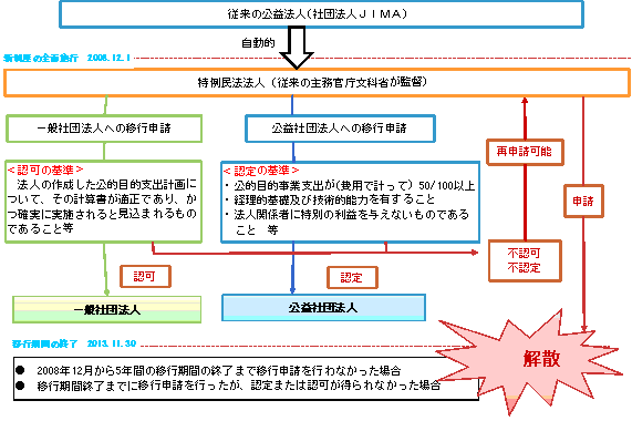 図1：新公益法人への移行の流れ