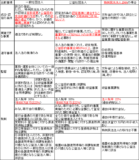 表1：公益社団法人と一般社団法人の比較