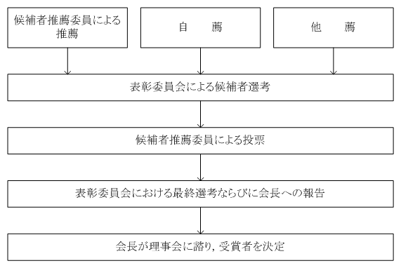 学会賞 選考プロセス